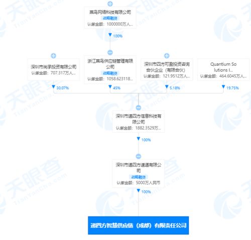 菜鳥網絡關聯企業成立智慧供應鏈公司，注冊資本5000萬元助力軟硬件技術開發